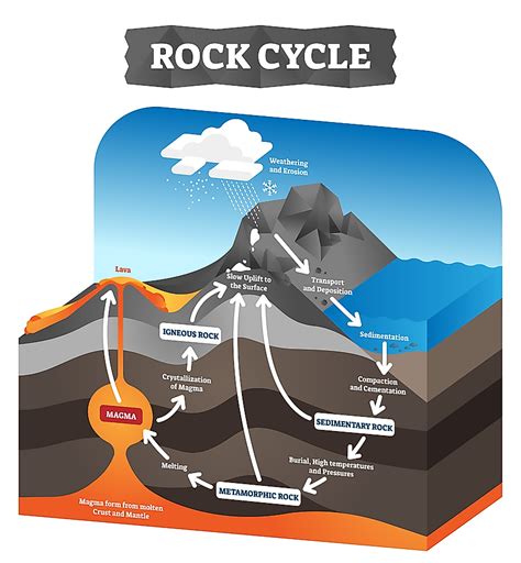 Explain How Different Types of Rocks Are Formed From Magma