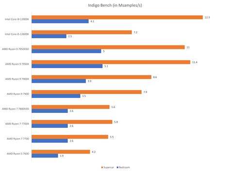 AMD Ryzen 7 7800X3D performance review: Another fantastic gaming CPU ...