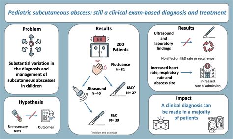 Children | Free Full-Text | Pediatric Subcutaneous Abscess: Still a ...