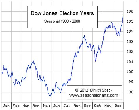 The Presidential Election Year & Stock Market Cycle