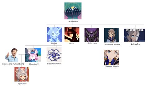 Melusine's family tree (what a big, happy family) : r/Genshin_Lore