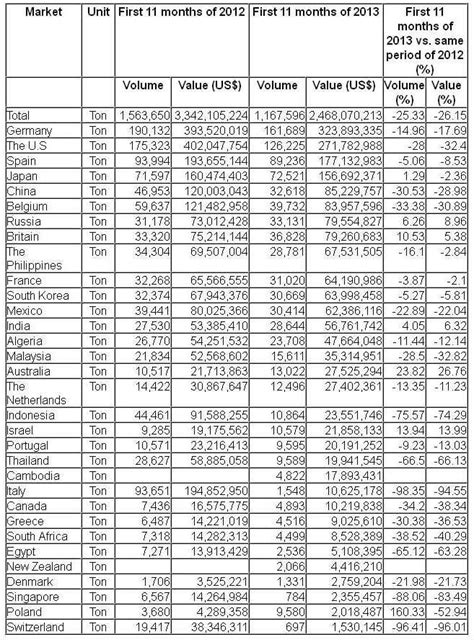 VIETNAM – Coffee exports plunged in November - Comunicaffe International