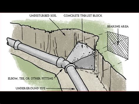 Thrust Block Design Working Of A Thrust Block In Pipelines, 41% OFF