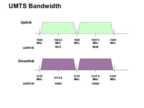 UMTS system architecture, protocols & processes