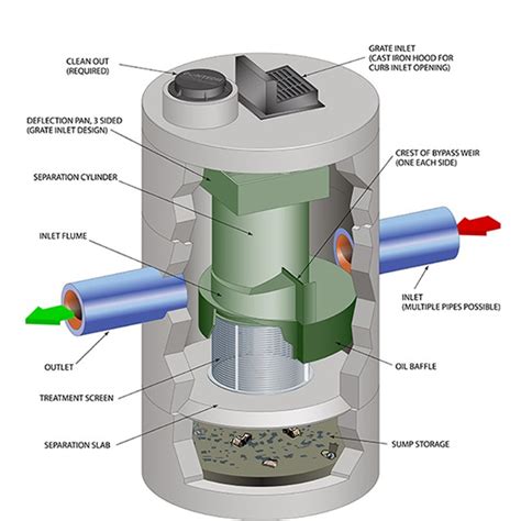 Hydrodynamic Separators | S3 Stormwater Solution Source, LLC