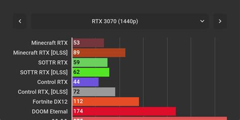 RTX 3070 vs. RTX 2080 Super - Infogram