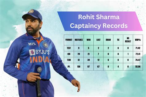 Rohit Sharma Captaincy Records in Test, ODI, T20I and IPL