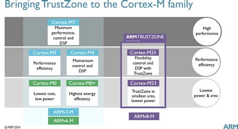 ARM Introduces Secure Cortex-M23 and Cortex-M33 ARMv8-M MCU Cores, and Bluetooth 5 Cordio Radio ...