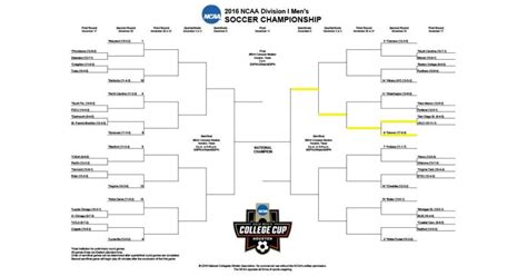 LetsGoDU - Covering all things Crimson and Gold: soccer-bracket-2016