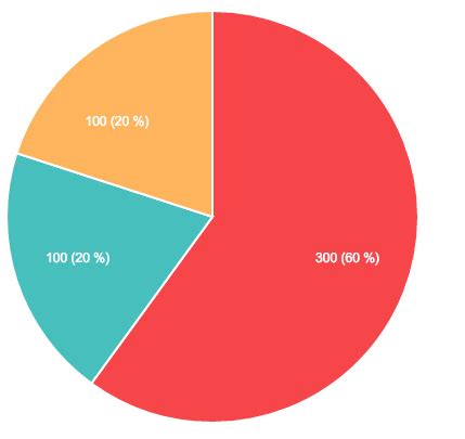 pie chart - chartjs creating data array dynamically - Stack Overflow