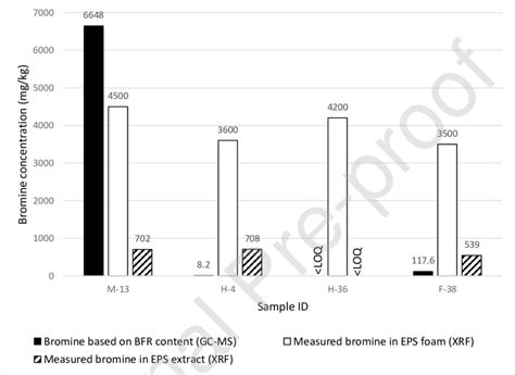 Bromine content in samples M-13, H-14, H-36 and F-38 (based on bromine ...