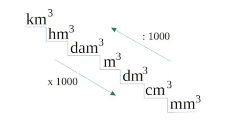 Tangga Satuan Volume (Kubik), km³, hm³, dam³, m³, dm³, cm³, mm³ - ilmuplus
