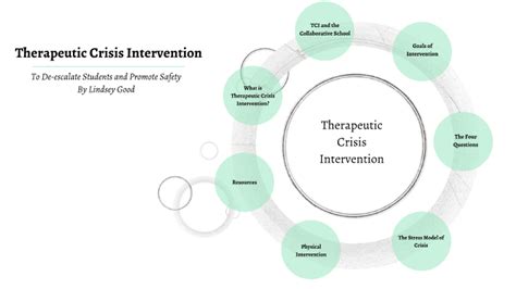 Therapeutic Crisis Intervention by Lindsey Good on Prezi