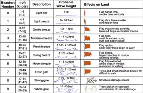 Is it Breezy or Windy? Use this old school scale to find out. | 95.7 ...