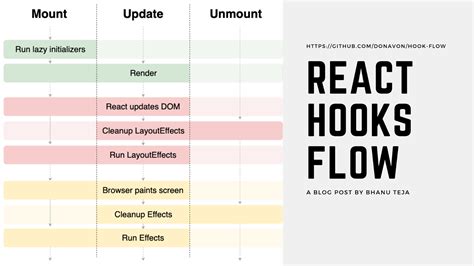 The Lifecycle of React Hooks Component