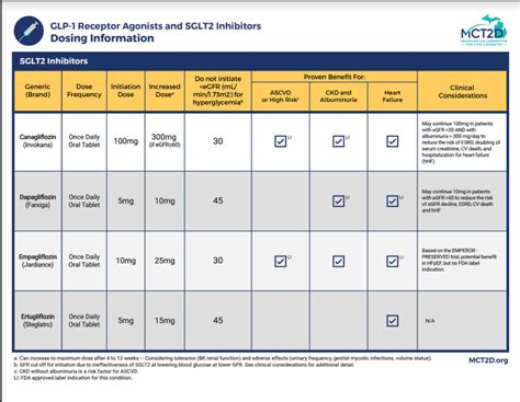 MCT2D | MCT2D Resource: Dosing Information for SGLT-2 Inhibitors and GLP-1 Receptor Agonists for ...