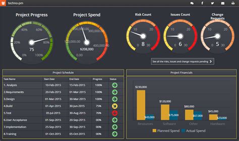 Project Management Dashboard Templates Free Downloads : 10 Samples - Free Project Management ...