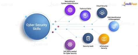 Top In-Demand Cyber Security Skills For A Successful Career