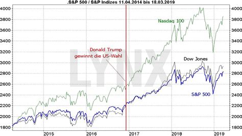 Der S&P 500-Index - Alles über den weltweit wichtigsten Aktienindex → Alles über den weltweit ...