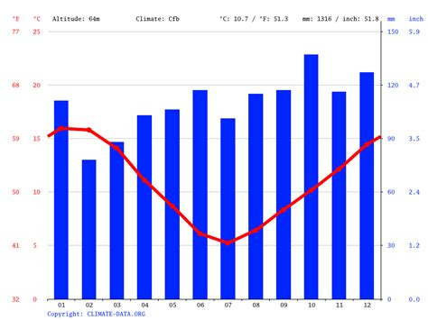 Wakefield climate: Average Temperature, weather by month, Wakefield ...