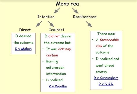 Explain Mens Rea and the Different Types of Intent - ScottminBryan