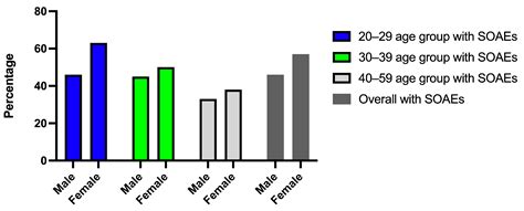 Audiology Research | Free Full-Text | Cochlear Function in Individuals with and without ...