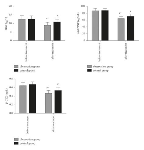 The changes of bone metabolism markers between the two groups ...