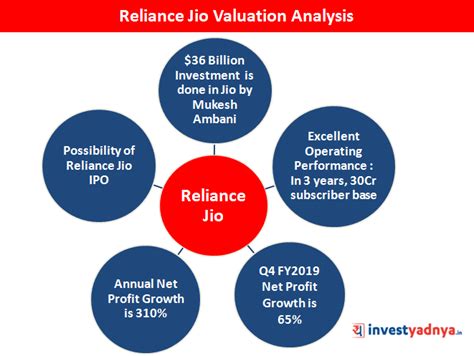 Reliance Jio Valuation Analysis - Yadnya Investment Academy