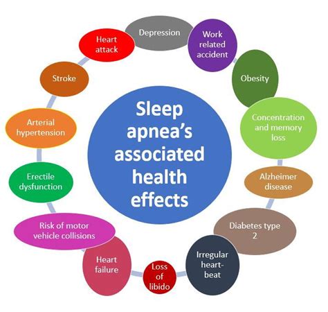 MEDICAL COMPLICATIONS OF UNTREATED SLEEP APNEA