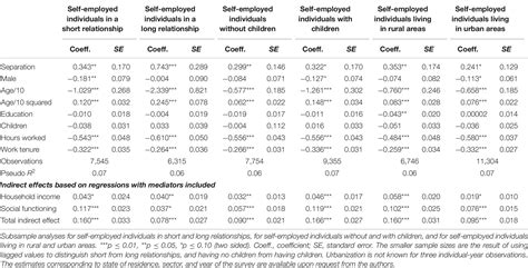 Frontiers | Separation From the Life Partner and Exit From Self-Employment | Psychology