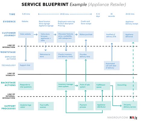 Best Customer Journey Map Templates and Examples