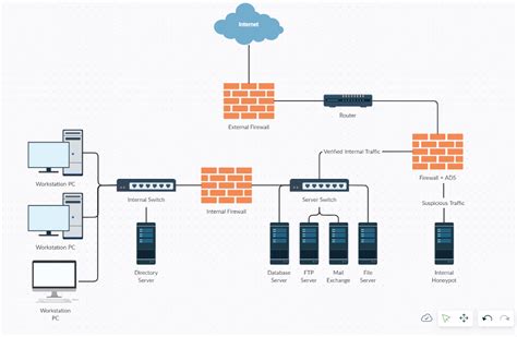 Recommended Design for a Secure Network Architecture | by Naka | Medium