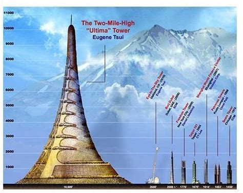 What is the Ultima Tower Concept? Solving the Population Explosion Problem