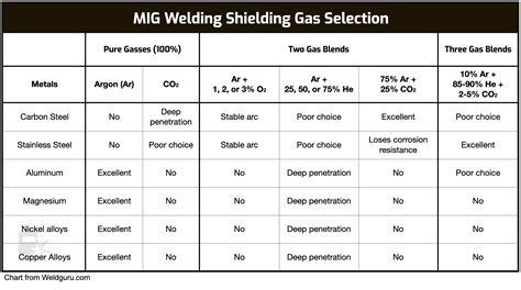 MIG Welding Gas Pressure Settings (with Charts), 43% OFF