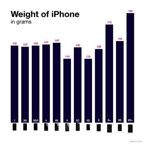 How heavy the iPhone 6S is compared to old iPhones - Business Insider