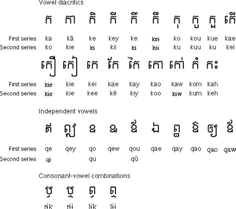 How to start learning Khmer language