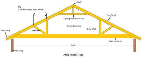 lumber - Can I use the area above my garage for storage? - Home ...