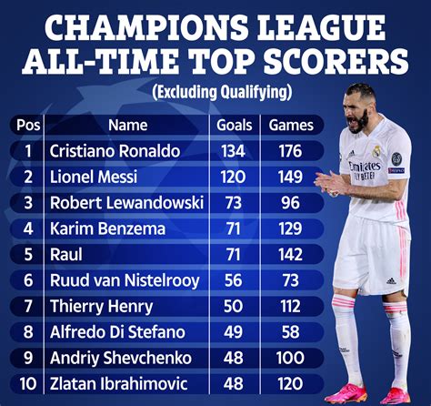 Uefa Champions League Top Scorers 2025 25 - Berry Stephie