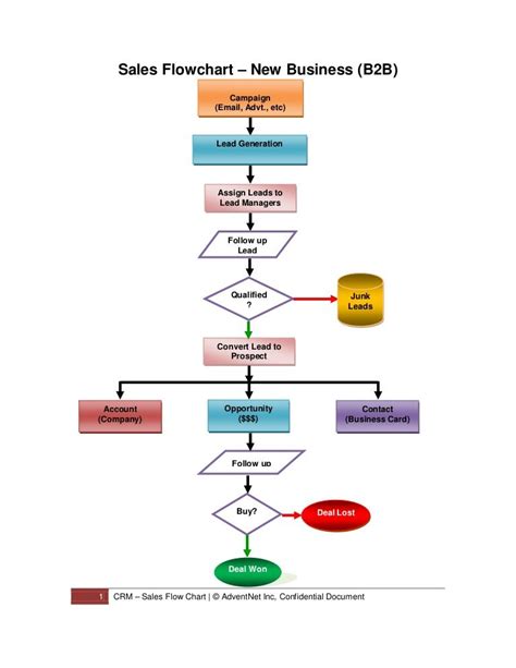 Sales flowchart | Flow chart, Process flow chart, Flow chart template