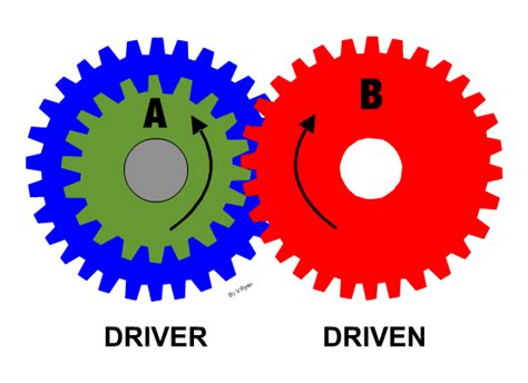 Gears Specific Examples