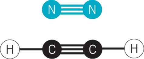 All triple bonds are not the same