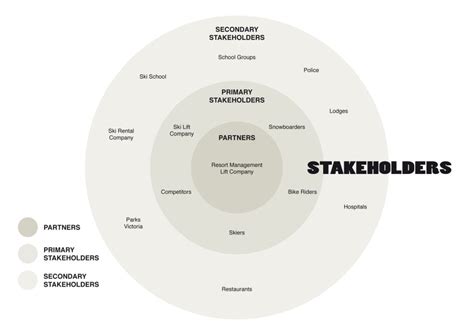 Stakeholder Map | Stakeholder mapping, Service design, Design thinking ...