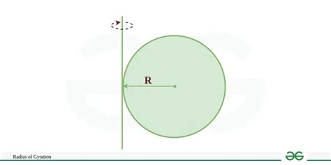 Radius of Gyration: Definition, Derivation, Formula, Applications