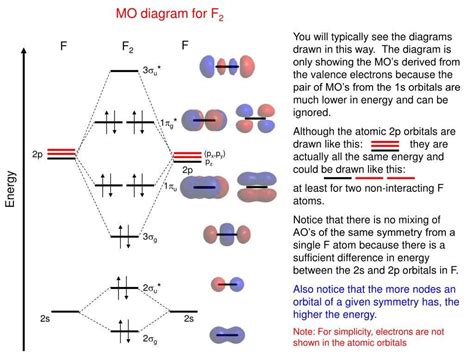 The Molecular Orbital Diagram of CN+: A Deep Dive into its Electronic ...