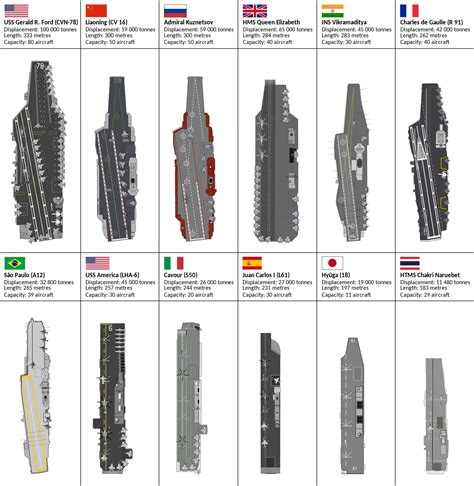 Range of aircraft carriers around the world from the longest(top-left ...