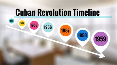 Cuban Revolution Timeline by Xen Quin on Prezi