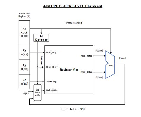 Solved 4-bit CPU BLOCK LEVEL DIAGRAM Instruction Register | Chegg.com