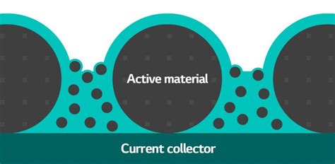 Battery Glossary - Current Collector - Battery LAB