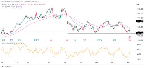 Infosys stock price is hanging on a threat: buy the dip?