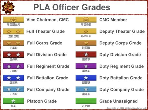 Brief: PLA Ranks and Grades – Military Mandarin